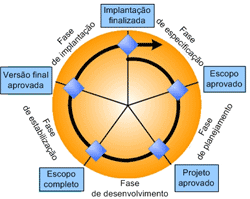 Metodologia MSF: Gestão moderna e integrada.